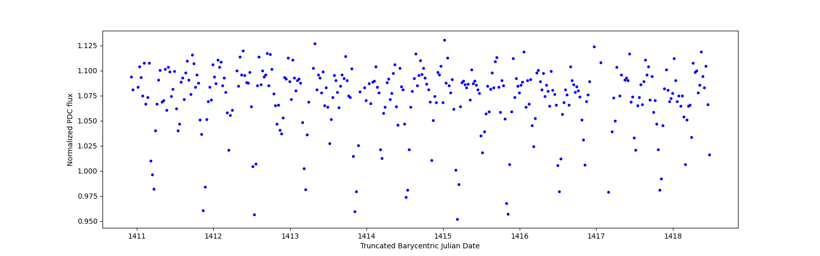 Zoomed-in timeseries plot