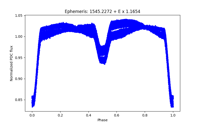 Phase plot