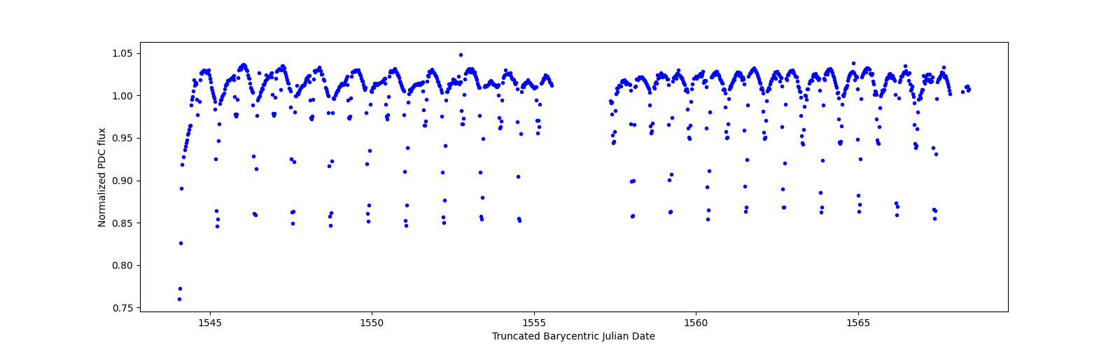 Timeseries plot