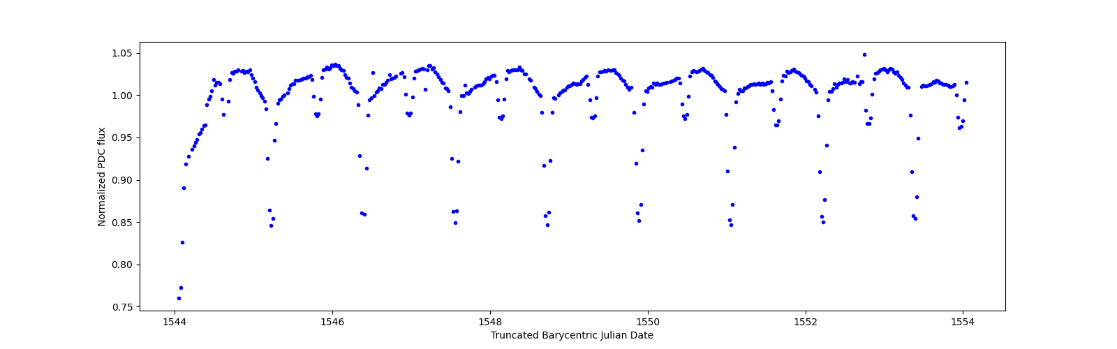 Zoomed-in timeseries plot