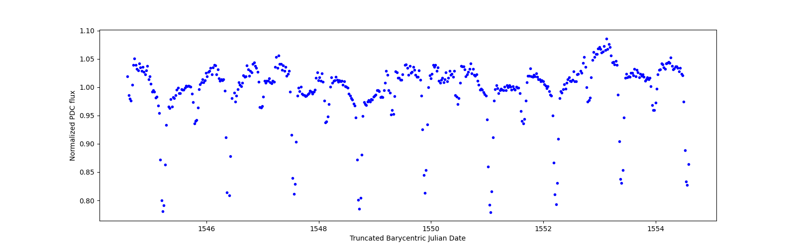 Zoomed-in timeseries plot