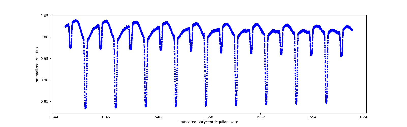 Zoomed-in timeseries plot