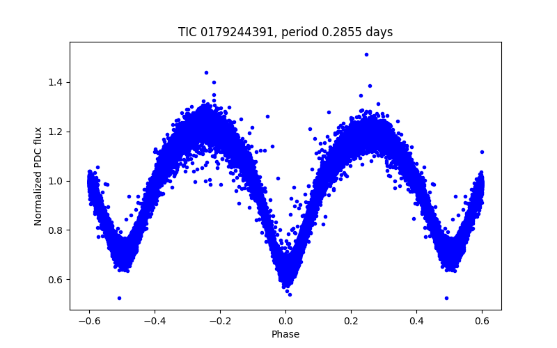 Phase plot