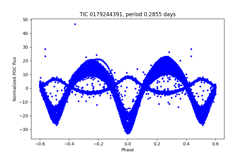 Phase plot