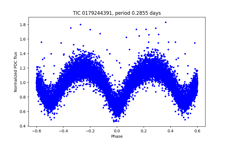 Phase plot