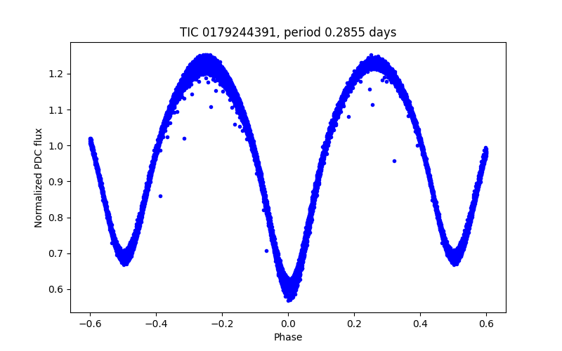 Phase plot