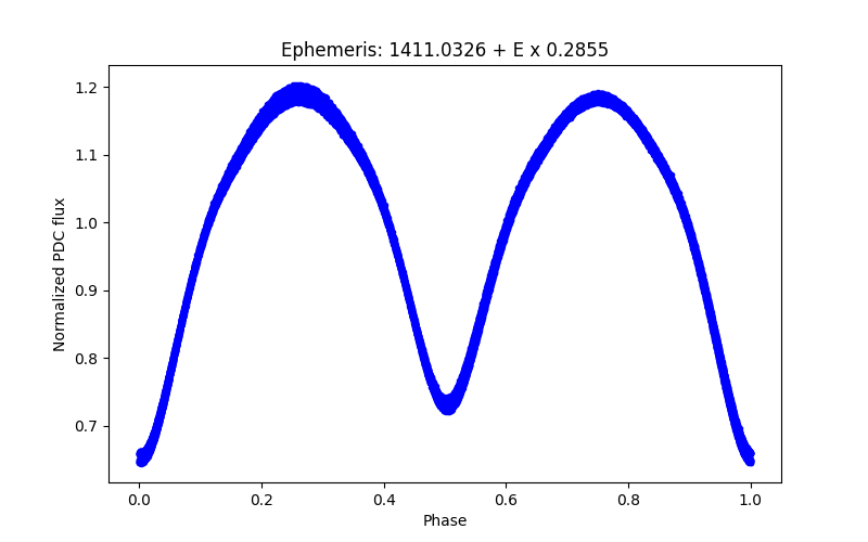 Phase plot