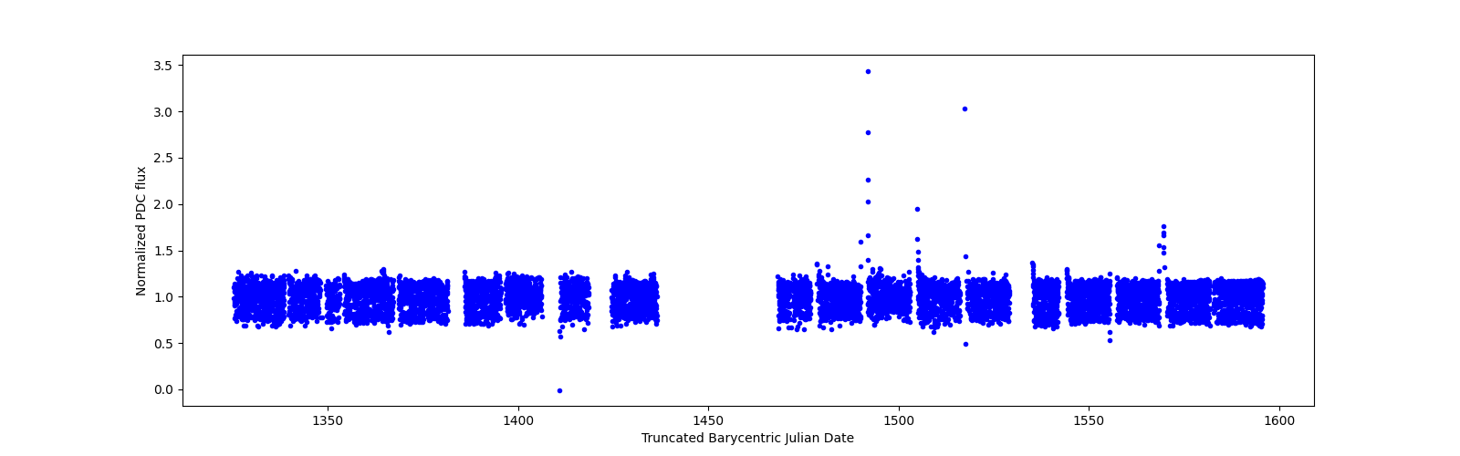 Timeseries plot