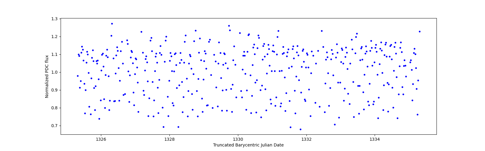 Zoomed-in timeseries plot