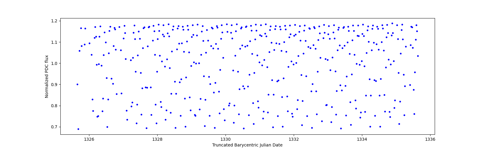 Zoomed-in timeseries plot