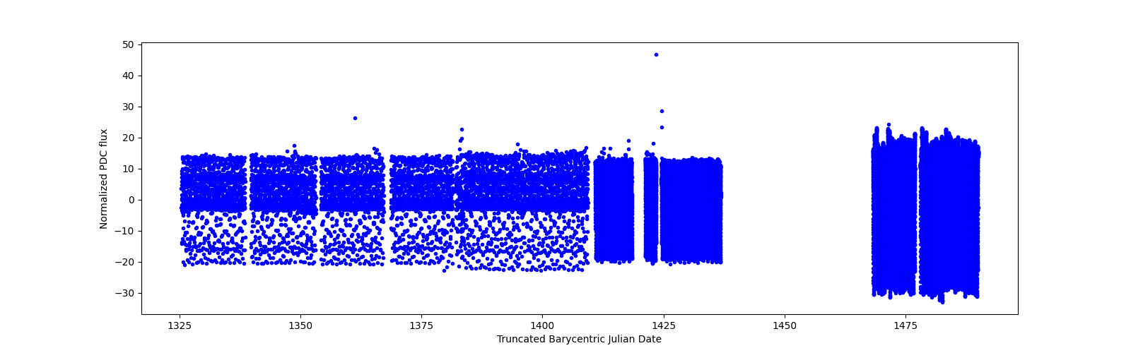 Timeseries plot