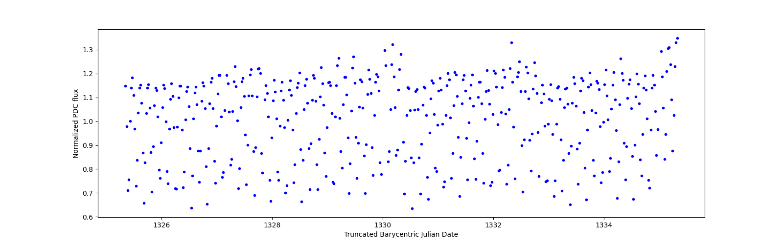 Zoomed-in timeseries plot