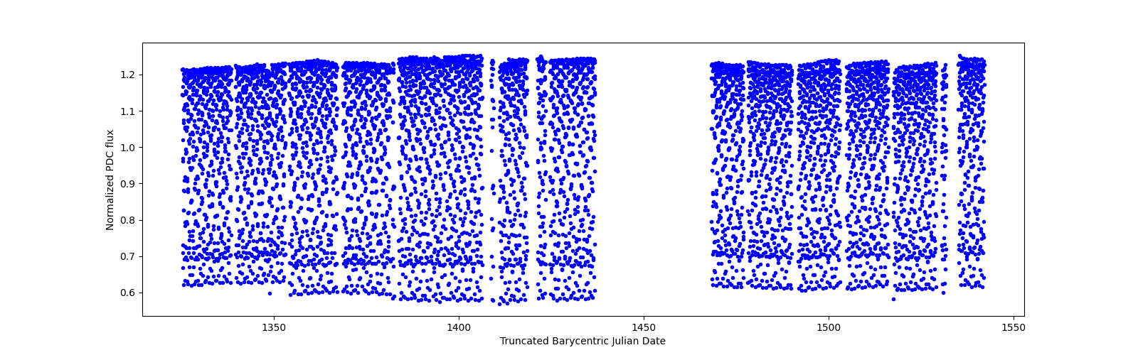 Timeseries plot