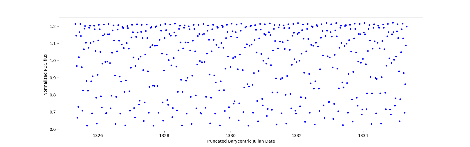Zoomed-in timeseries plot