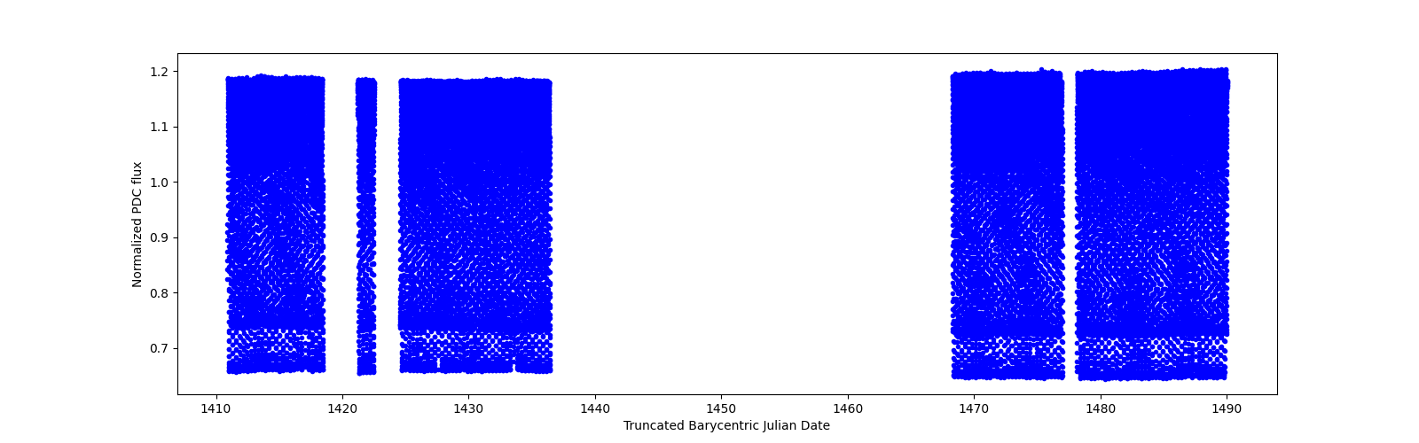 Timeseries plot