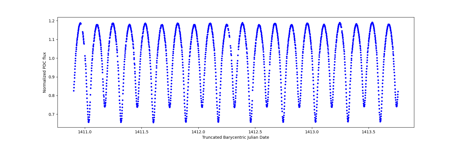 Zoomed-in timeseries plot