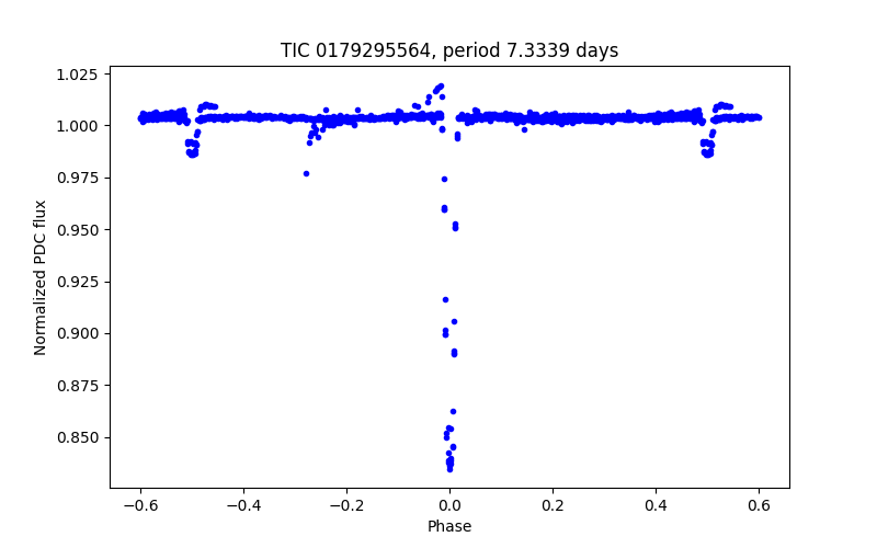 Phase plot