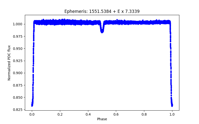 Phase plot