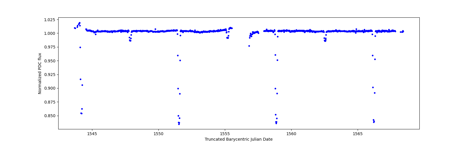 Timeseries plot