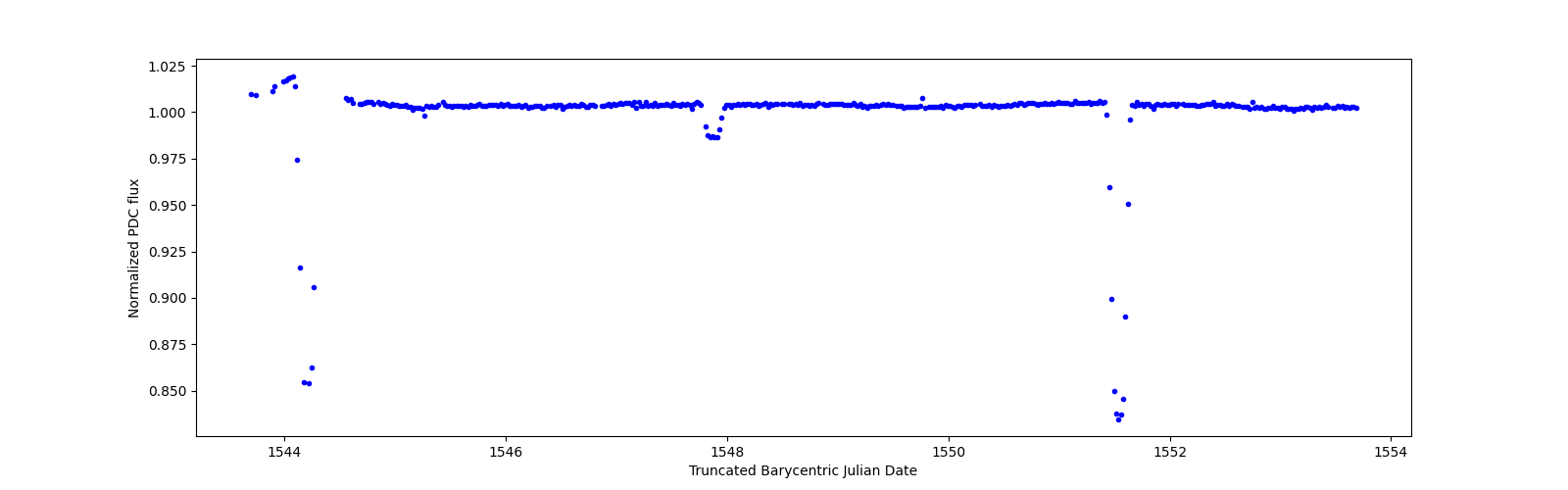 Zoomed-in timeseries plot