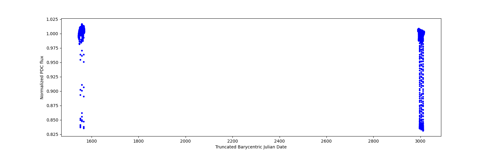 Timeseries plot