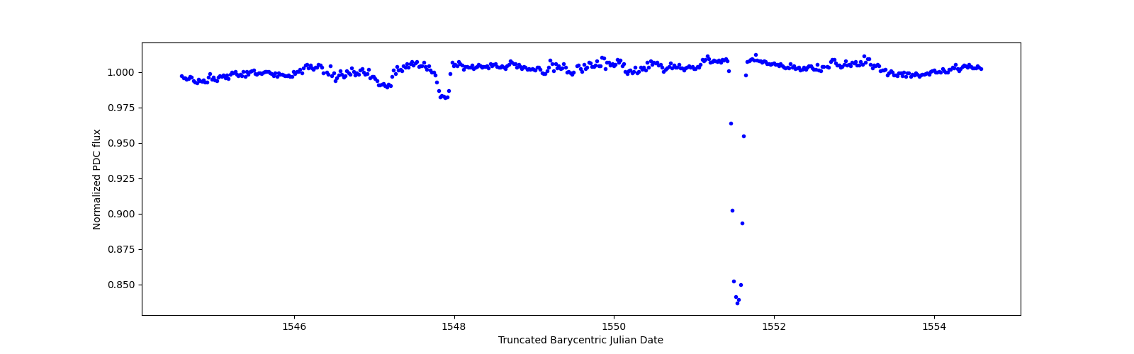 Zoomed-in timeseries plot