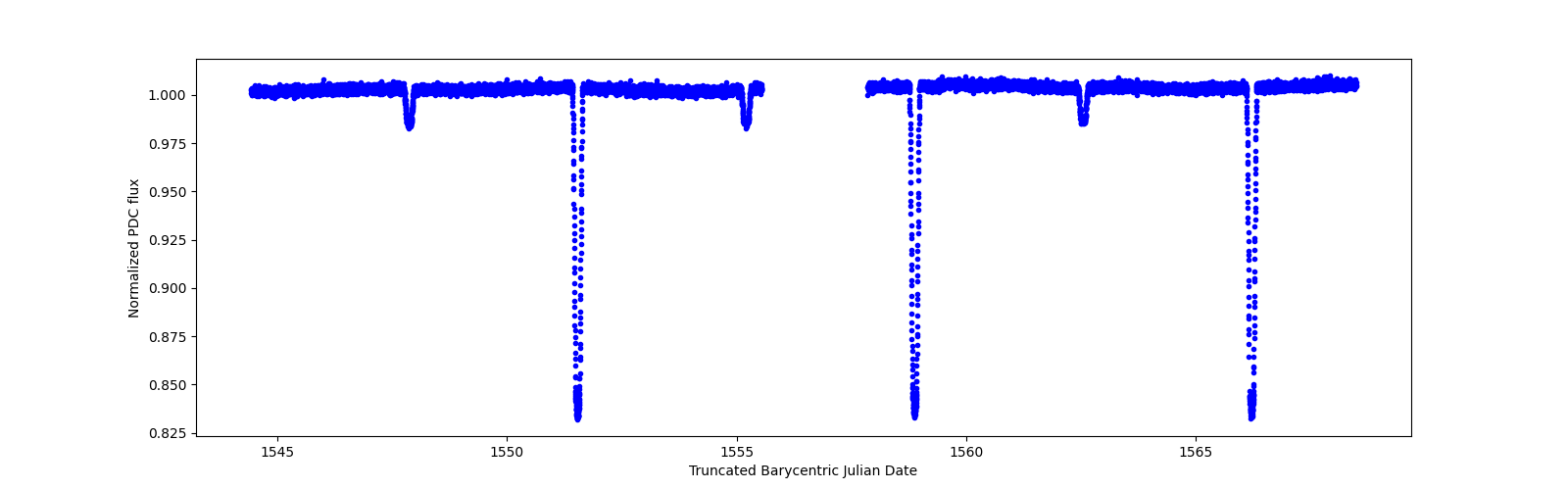 Timeseries plot