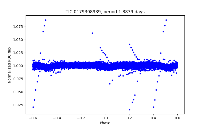 Phase plot