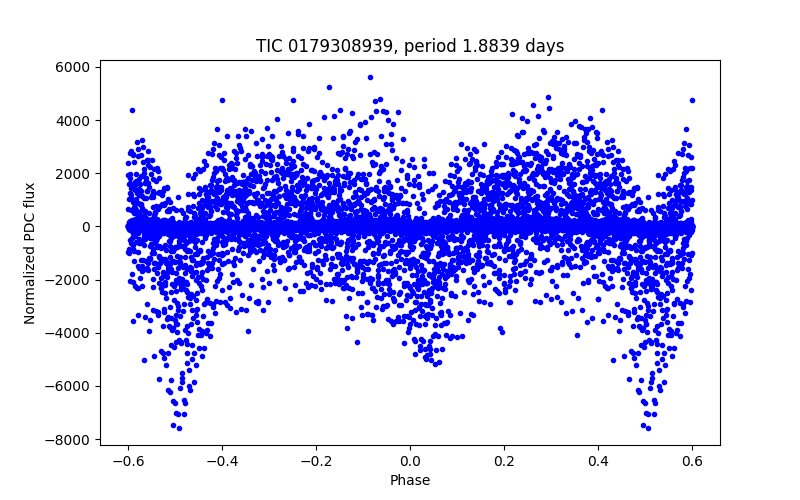 Phase plot