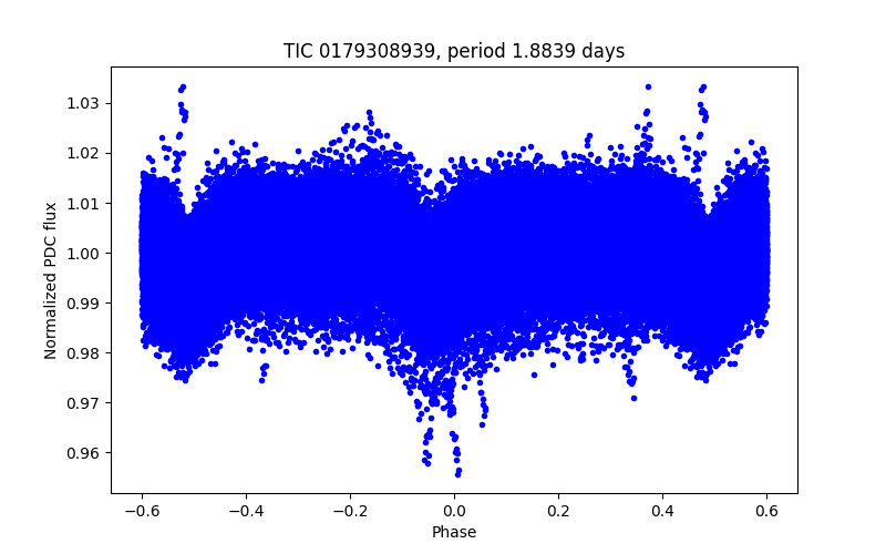 Phase plot