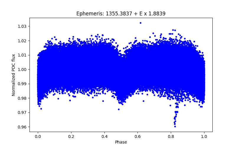 Phase plot