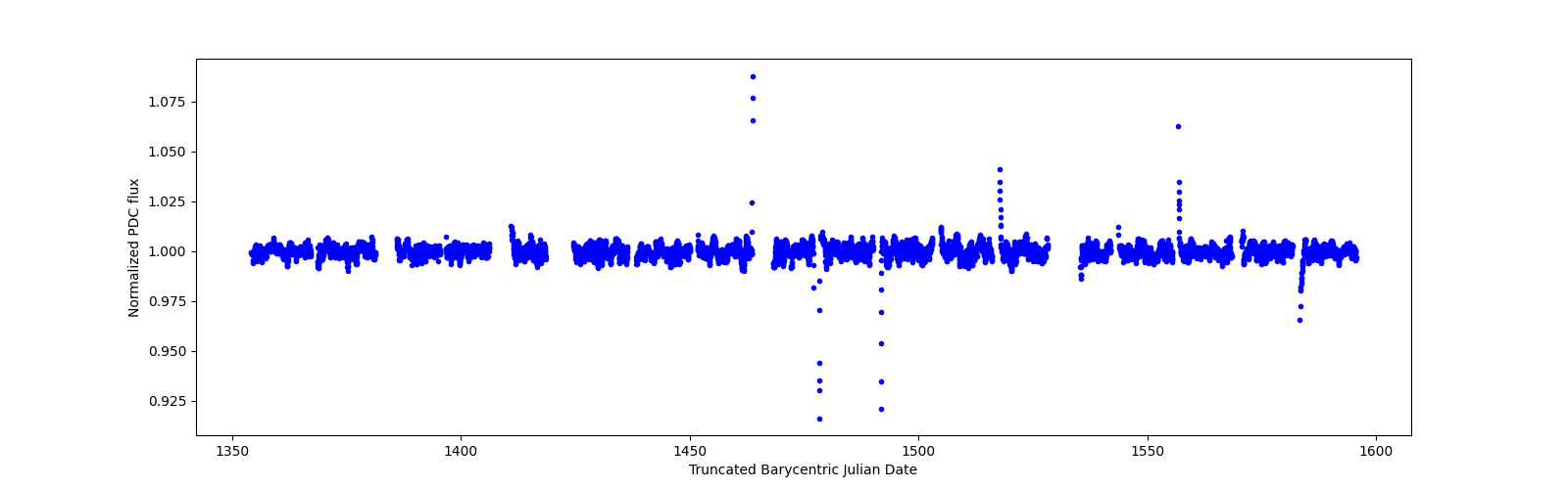 Timeseries plot