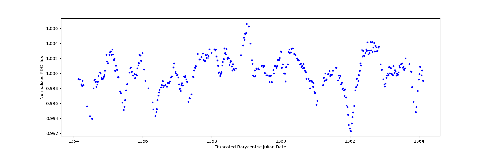 Zoomed-in timeseries plot