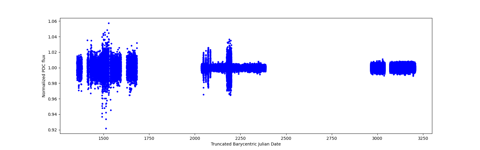 Timeseries plot