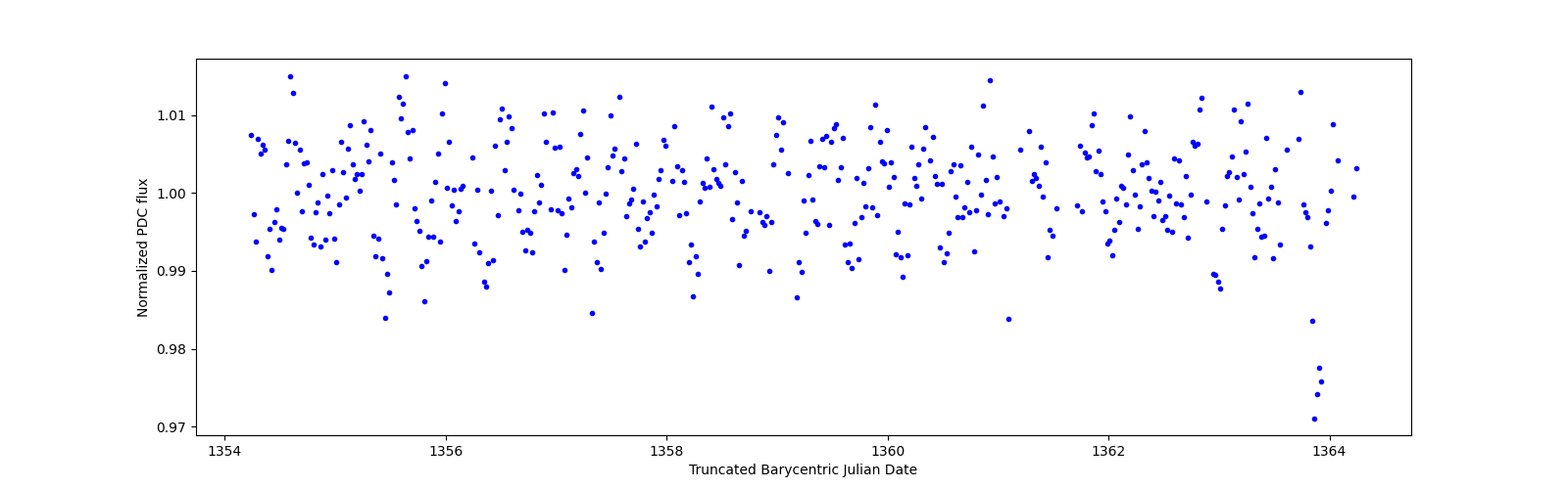 Zoomed-in timeseries plot