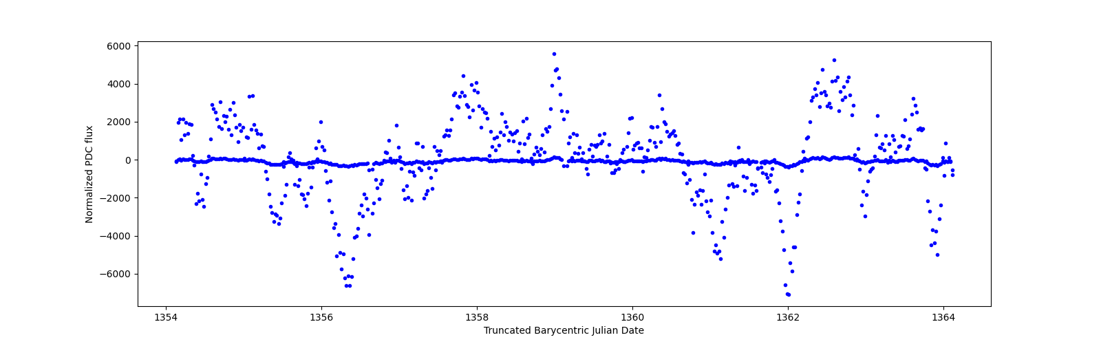 Zoomed-in timeseries plot