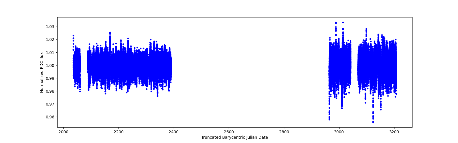 Timeseries plot