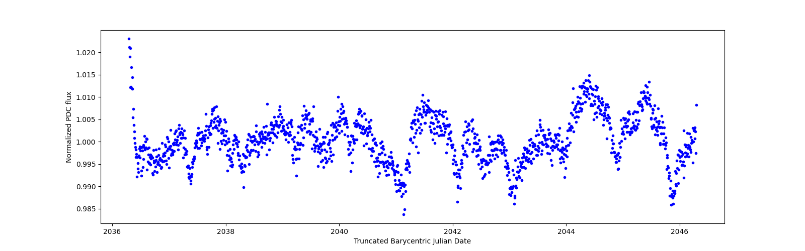 Zoomed-in timeseries plot