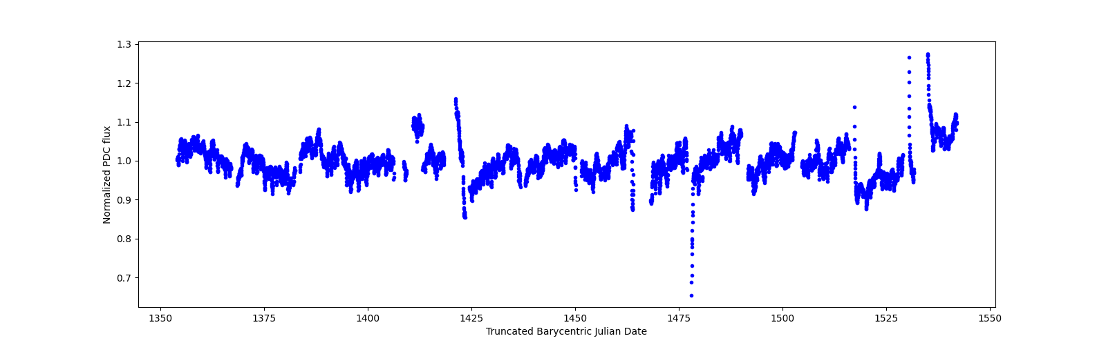 Timeseries plot