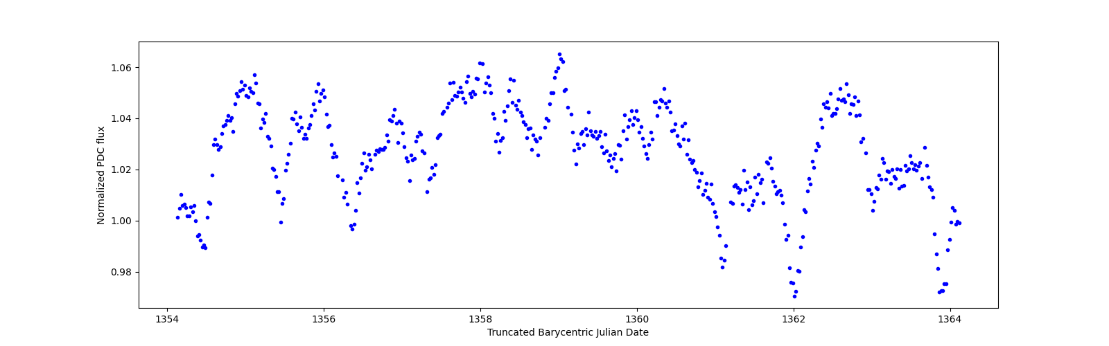 Zoomed-in timeseries plot