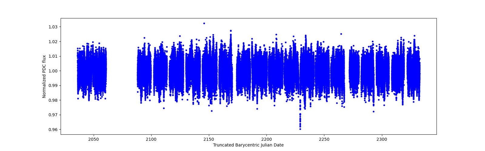 Timeseries plot