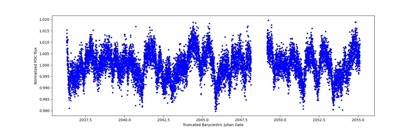 Zoomed-in timeseries plot