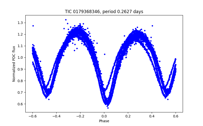 Phase plot