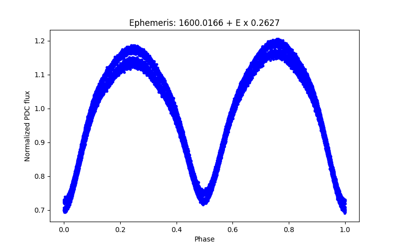 Phase plot