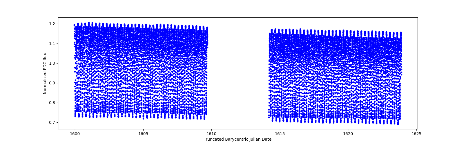 Timeseries plot