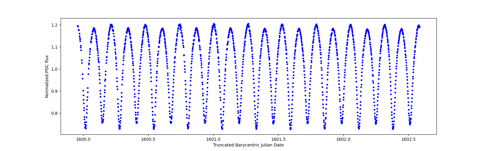 Zoomed-in timeseries plot