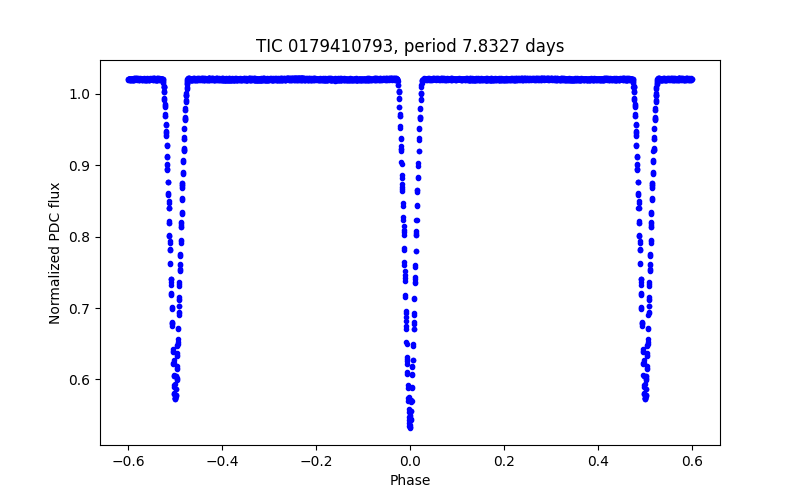 Phase plot