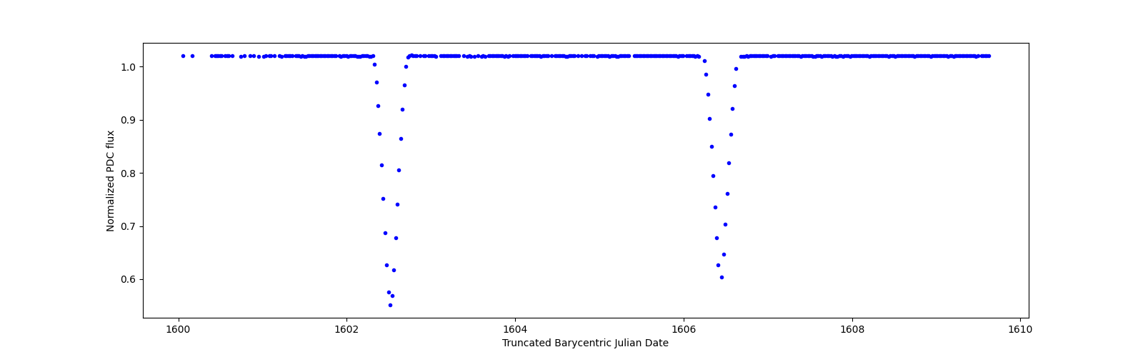 Zoomed-in timeseries plot