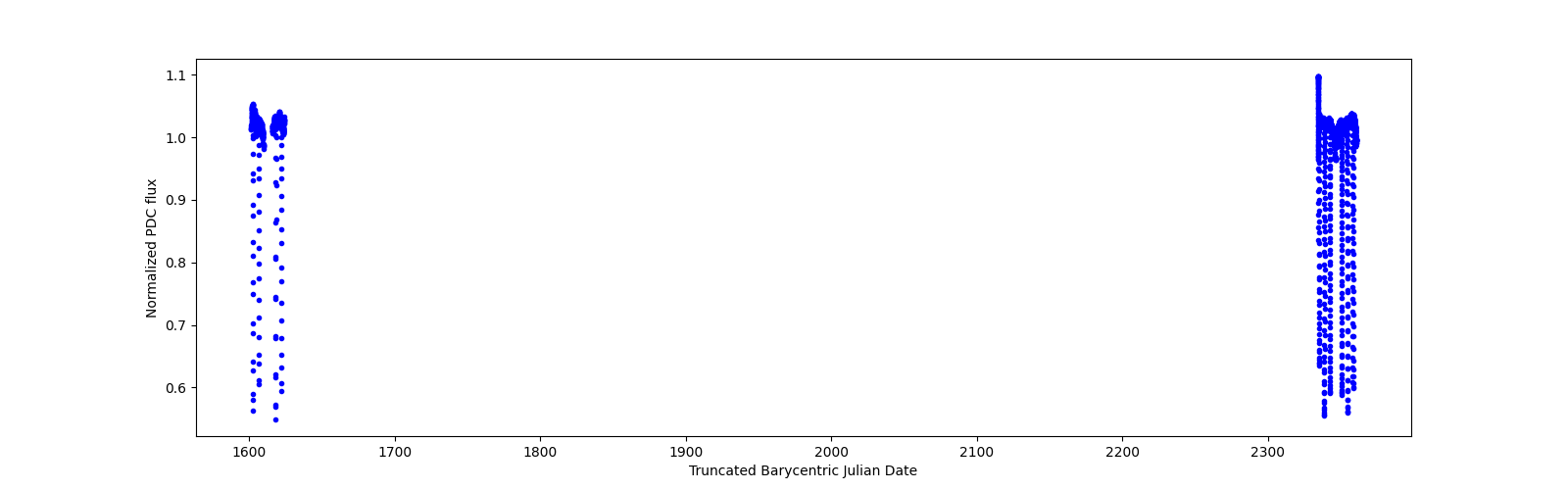 Timeseries plot