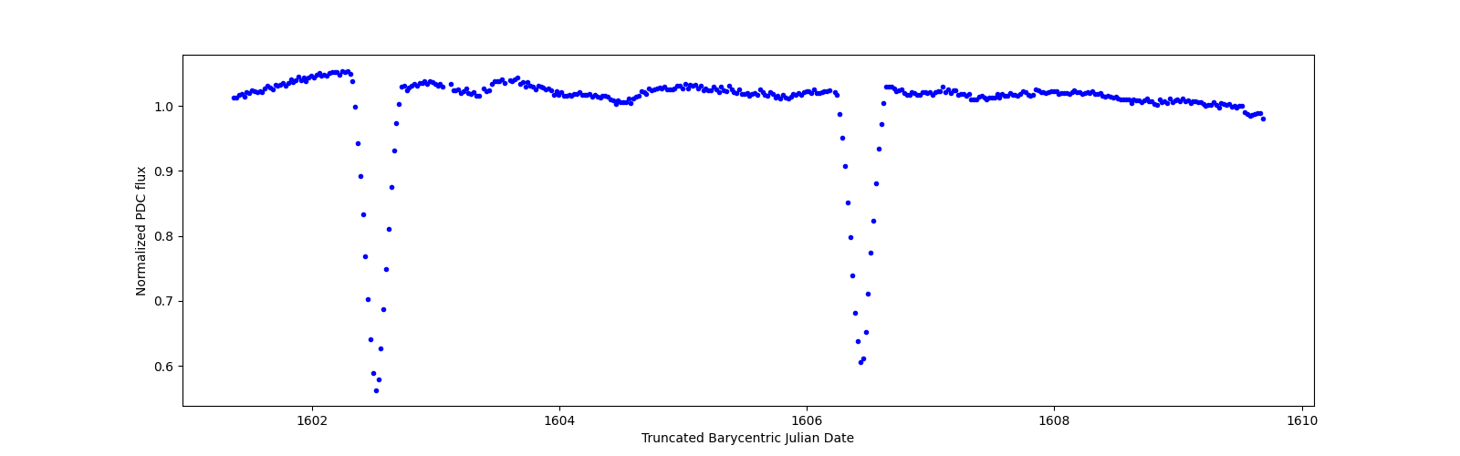 Zoomed-in timeseries plot